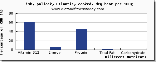 chart to show highest vitamin b12 in pollock per 100g